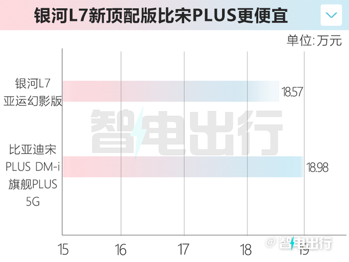 官涨1.2万吉利新银河L7售18.57万元 配NOA高阶智驾-图5