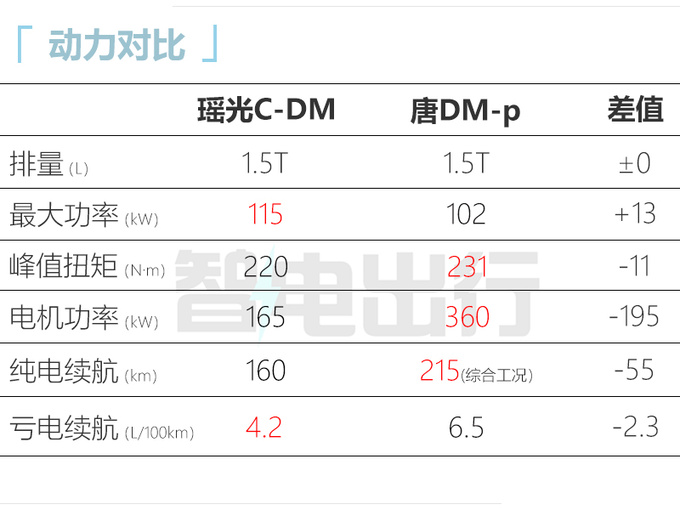 星途瑶光C-DM或2月21日预售4S店油电同价-图1