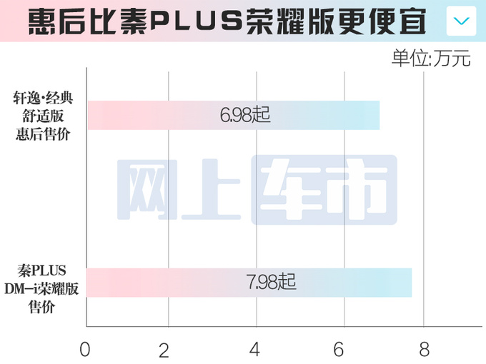 日产主力车大降价轩逸只卖6.98万起 比秦PLUS更便宜-图7