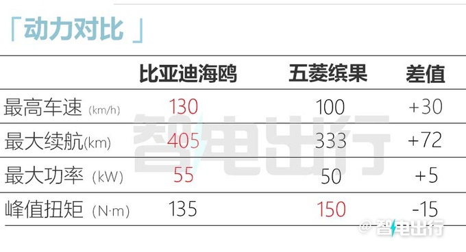 比预售便宜6000元比亚迪海鸥售7.38-8.98万元-图15