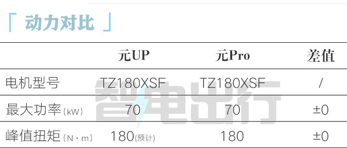 比亚迪4S店元UP三月上市替代元Pro 预计售8万起-图11