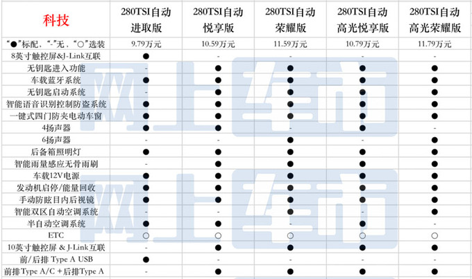 多32项配置/最高差3万新款捷达VS5买哪款最值-图2