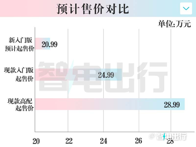小鹏新P7i或4季度上市续航调整 官方降价4万-图1