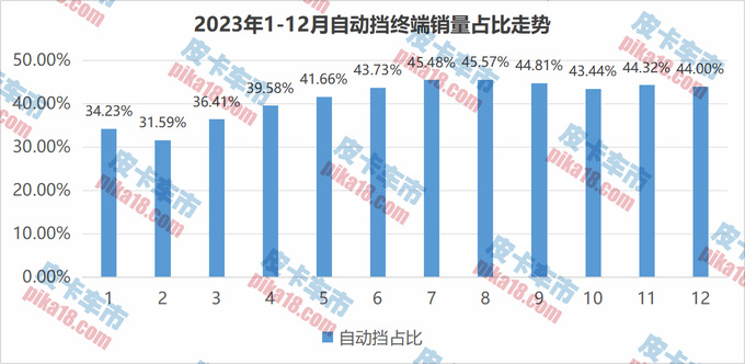 迎来丰收年2023年自动挡皮卡销量大增40.85达130585辆-图1