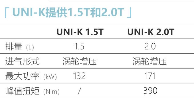 长安unik配置曝光搭20t四驱系统一季度上市