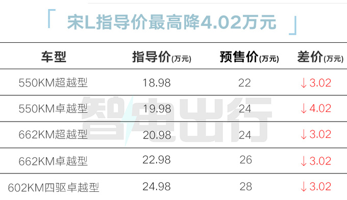 最高降4万比亚迪宋L售18.98万起比飞凡R7还便宜-图2