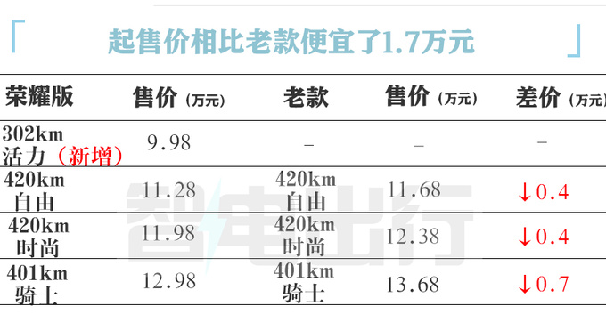 全面降价比亚迪新海豚售9.98-12.98万 增入门版-图2