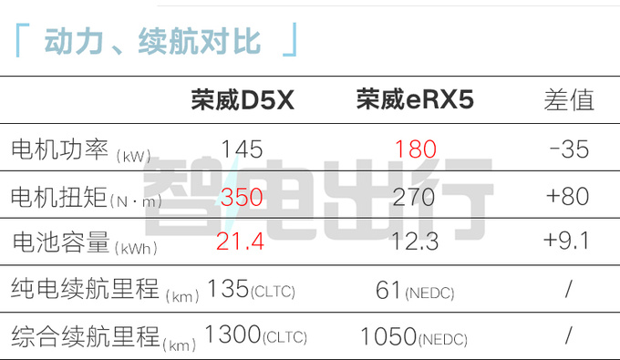 榮威4S店D5X DMH 5月上市預計售12萬起-圖17