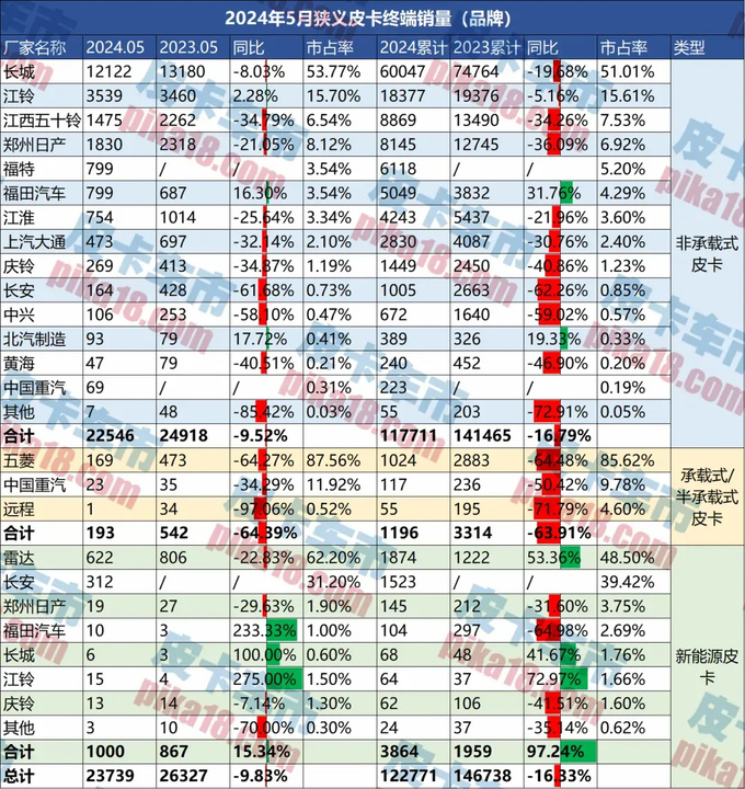 福田&火星皮卡同比增16.30增幅行业领先-图1