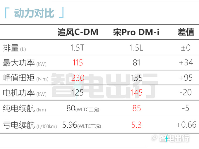 降2.3萬星途追風C-DM售12.98萬起純電續航80km-圖1