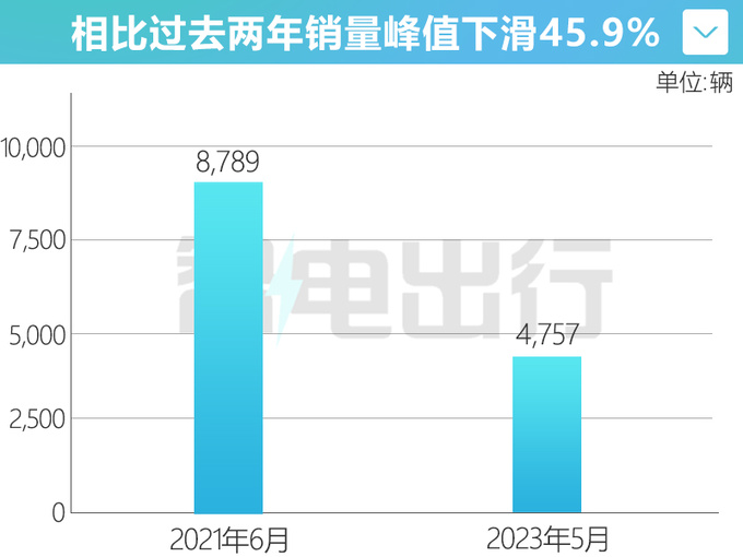 奥迪Q3销量跌45 6折甩卖 比比亚迪宋PLUS还便宜-图5