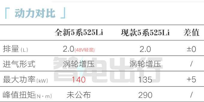 宝马全新5系首发同级唯一后排悬浮巨幕 明年1月上市-图5