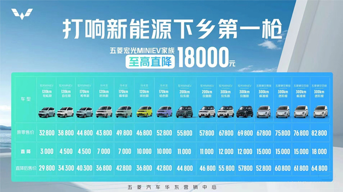五菱销量下滑23 宏光MINIEV/宏光S跌幅超67-图1