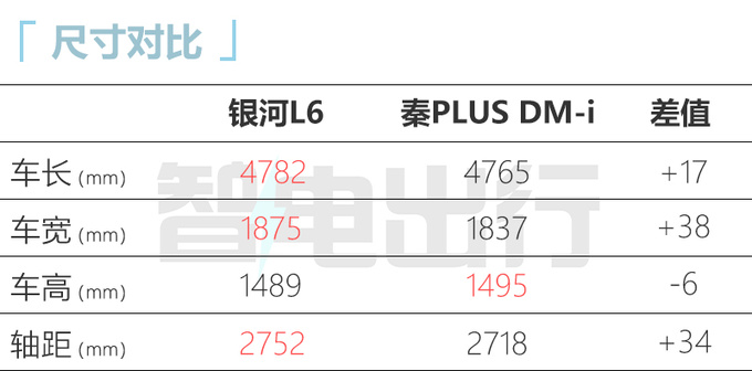 银河L6三季度上市 预计10.87万起售 PK比亚迪秦PLUS-图6