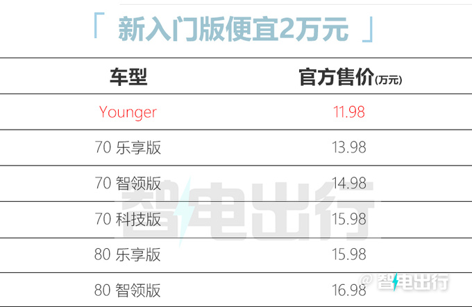 官方降价2万埃安新版AION Y Plus售11.98万元-图1