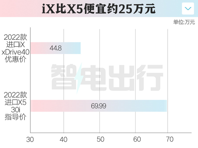 宝马X5纯电4S优惠30万 仅售44万比理想L9还便宜-图1