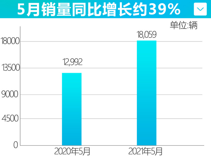 领克5月销量超1.8万辆-增长39 领克09四季度上市-图2