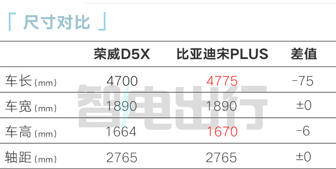 榮威D5X混動預售11.98萬-14.68萬元續航1300km-圖8