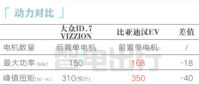 大众ID.7 11月上市 小鹏同款车机 预计卖19-25万-图4