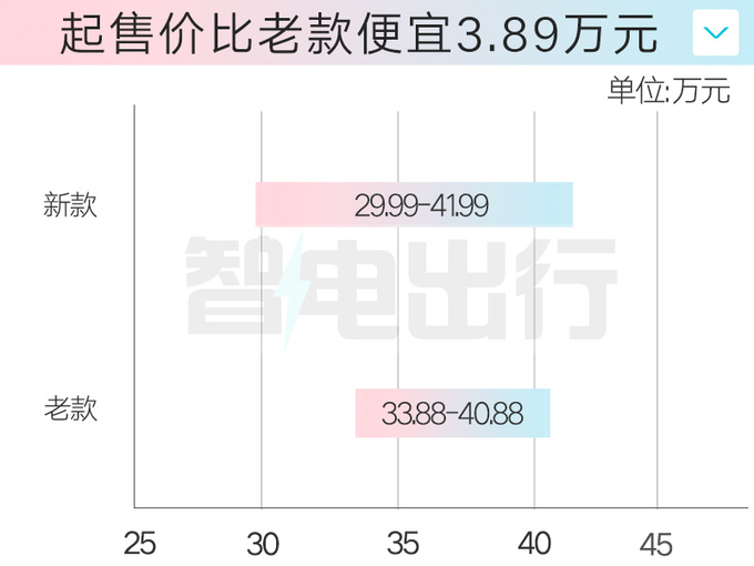 最高降3.89万智己新L7限时售29.19万起 内饰更高级-图1