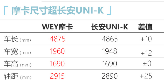 WEY摩卡SUV将4月19日预售 比长安UNI-K尺寸大-图1