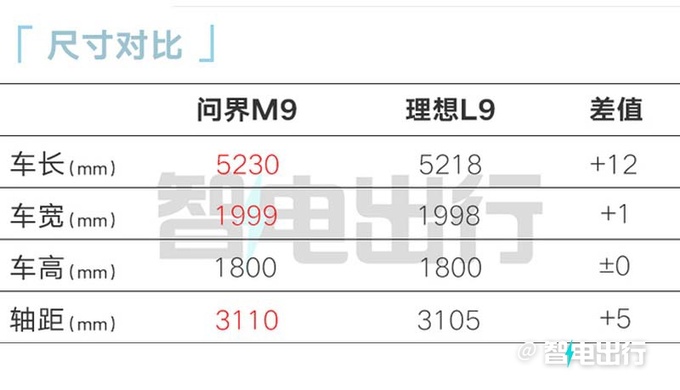 官降超1X万问界M9售XX.XX万起 真的遥遥领先-图6