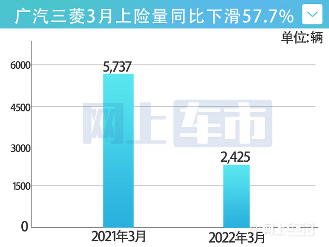 广汽三菱销量降幅大幅收窄欧蓝德月均卖3100辆-图2