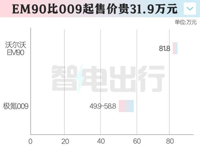 沃爾沃EM90全球首發售81.8萬 比極氪009貴31.9萬-圖2