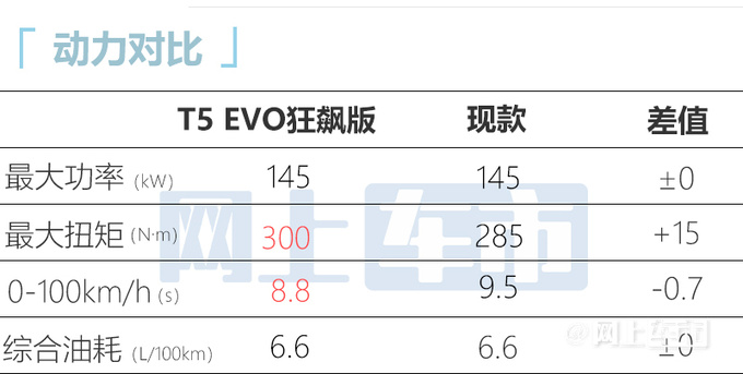 东风风行新T5 EVO后天上市起售价或将至10万内-图9
