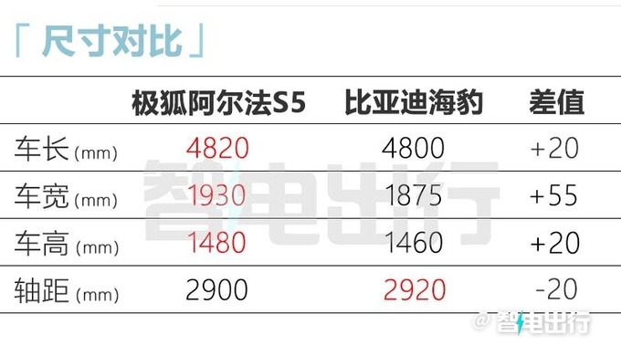 极狐阿尔法S5取消液晶仪表盘卖20万PK比亚迪海豹-图8