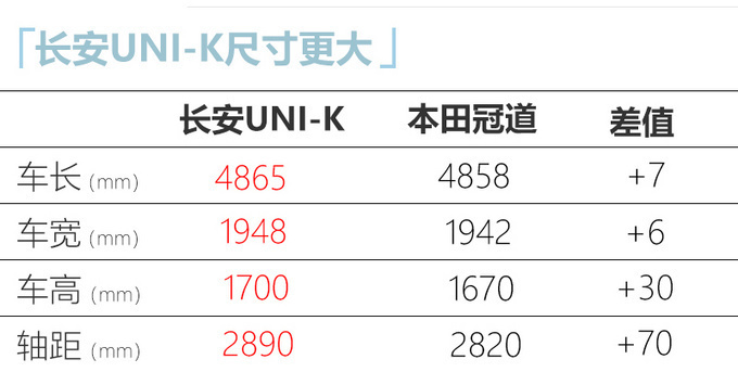 长安UNI-K 2.0T售16-20万元 比CS95更大还便宜-图11