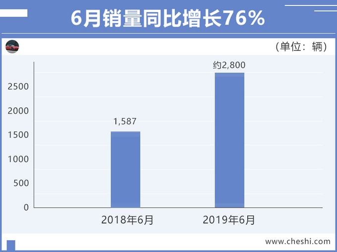 广汽新能源1-6月销量劲增73 Aion S大涨95-图2