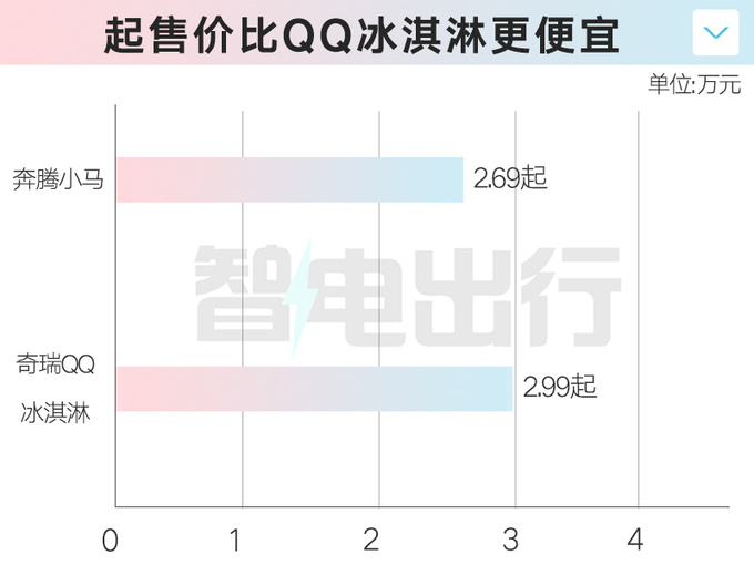 全面降價奔騰小馬售2.69萬起 每公里電費5分錢-圖5