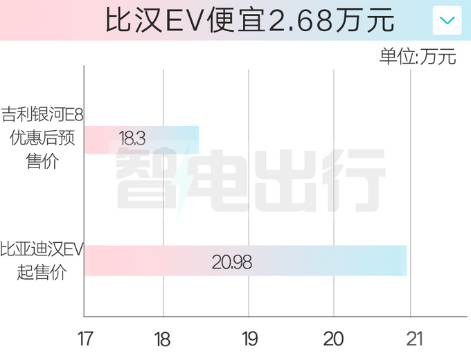 吉利最美轎車銀河E8預售18.3萬起配45英寸大屏-圖2