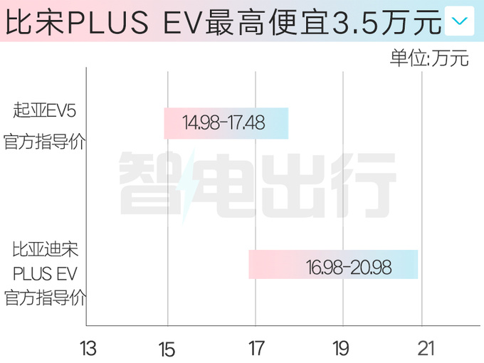 官降5.5万起亚EV5售14.98万起 搭一体式双联屏-图3