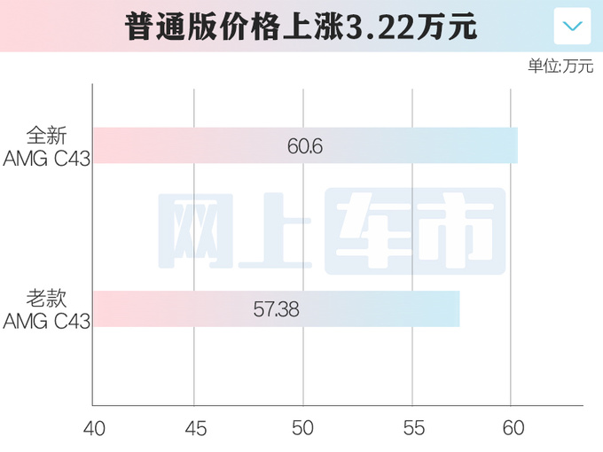 官涨3.22万奔驰全新AMG C43售60.6万起 换四缸2.0T-图1