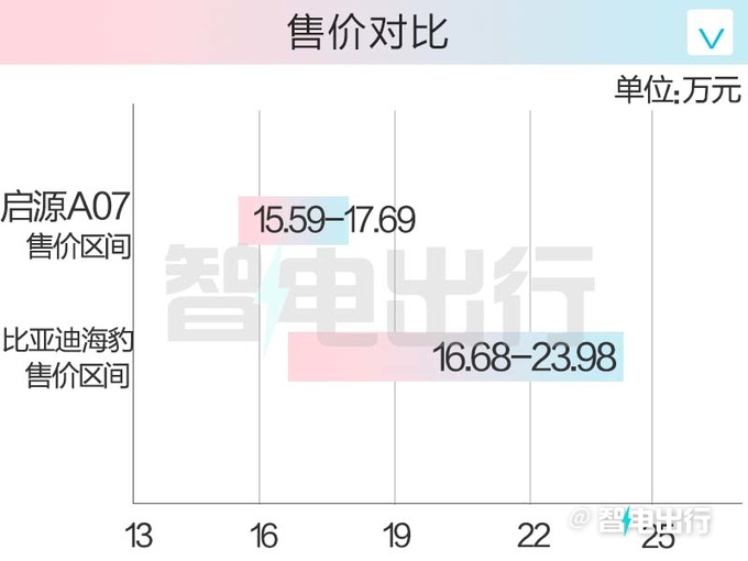 比預售更便宜長安啟源A07售15.59萬起 取消儀表盤-圖4