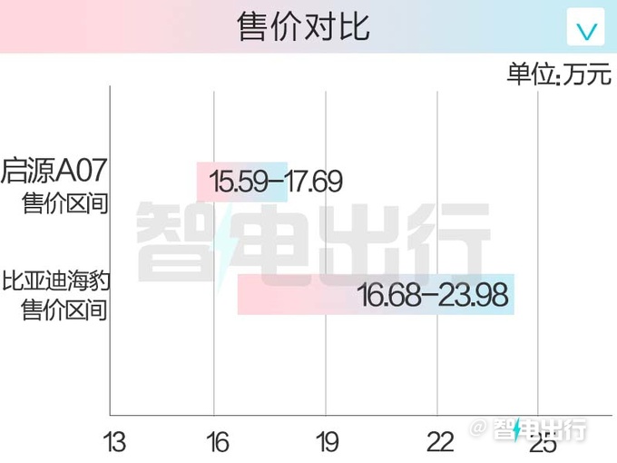 比预售更便宜长安启源A07售15.59万起 取消仪表盘-图4