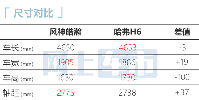 风神皓瀚二季度上市比哈弗H6大 预计10万起售-图4