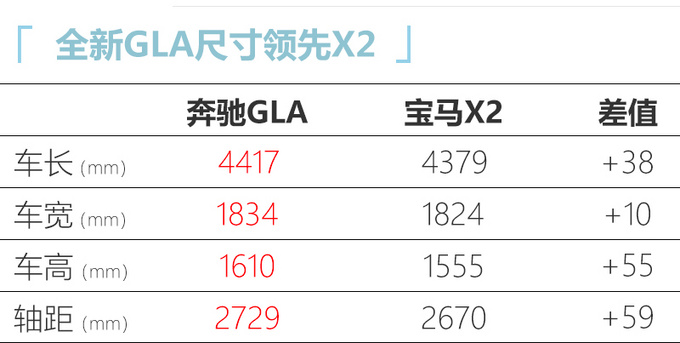 北京奔驰全新GLA投产 尺寸大幅加长或27万起售-图2