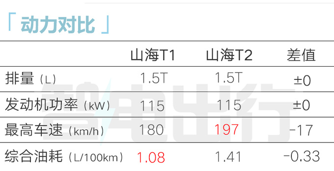 奇瑞捷途销售山海T1或10月上市主打10-15万级-图1
