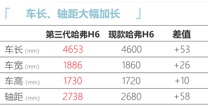 全新哈弗H6 9月上市尺寸大幅升级外观更年轻-图6