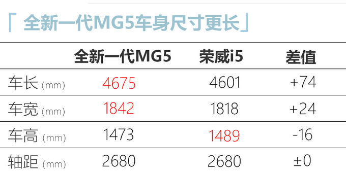 全新MG 5上市比荣威i5更大更运动/X.XX万起售-图4