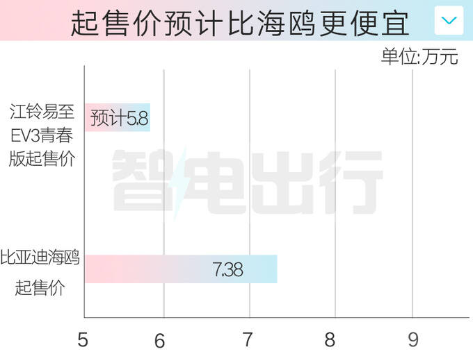 江鈴新易至EV3配置曝光 10月19日上市 或大降價-圖2