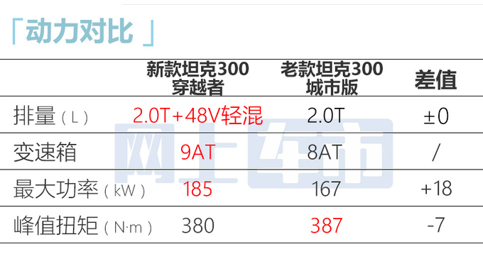 官方涨价2024款坦克300售19.98-22.68万 更省油-图3