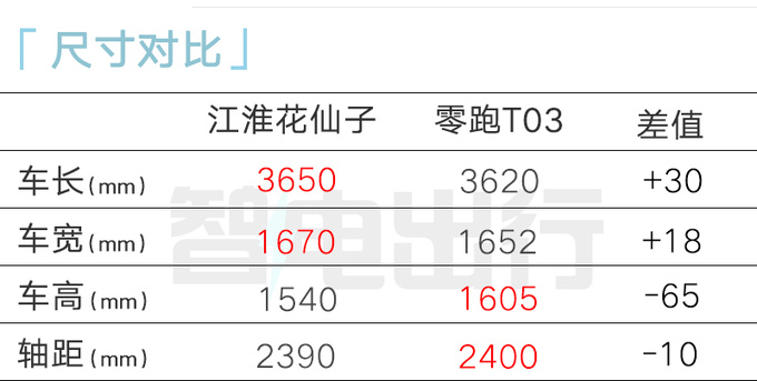 最高降X萬江淮新花仙子售XX.XX萬起 配置調整-圖1