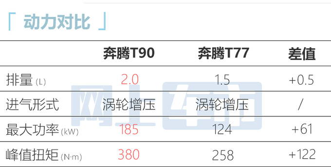奔腾T90售10-14.6999万标配12.6英寸大屏+8155芯片-图1
