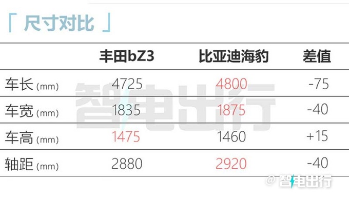 全系降2万丰田bZ3售16.98-19.98万 续航616km-图11