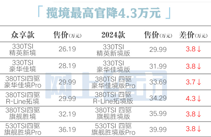 官降4.3万大众新揽巡24.26万起售 再优惠3.3万-图4