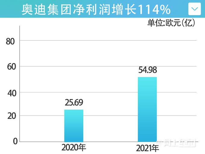 精细运营奥迪净利润翻一倍多 兰博基尼销量创新高-图4
